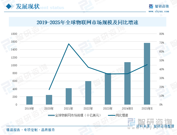 2019-2025年全球物联网市场规模及同比增速