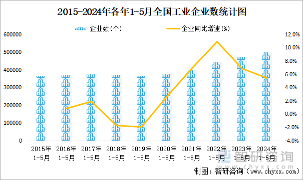 2015-2024年各年1-5月全国工业企业数统计图