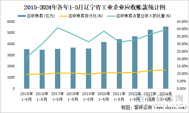 2015-2024年各年1-5月辽宁省工业企业应收账款统计图