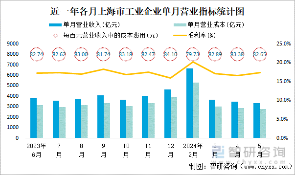 近一年各月上海市工业企业单月营业指标统计图