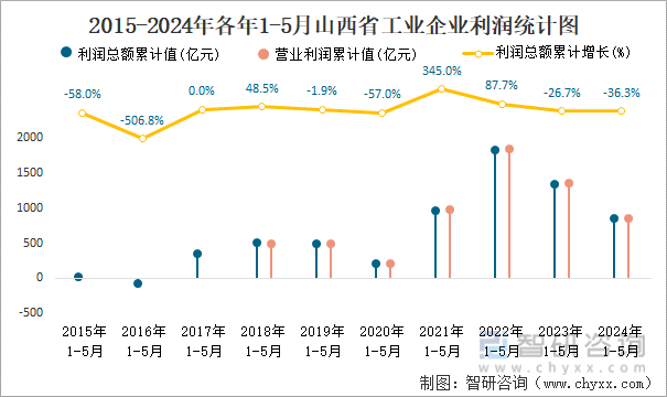 2015-2024年各年1-5月山西省工业企业利润统计图