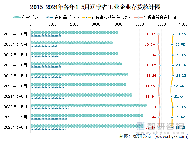 2015-2024年各年1-5月辽宁省工业企业存货统计图