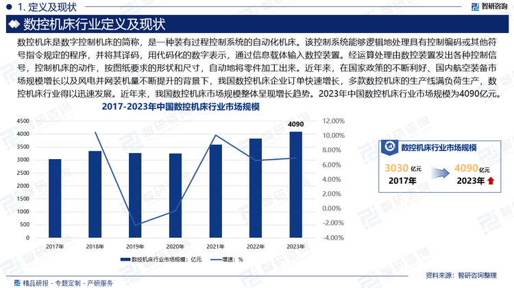 近年来，在国家政策的不断利好、国内航空装备市场规模增长以及风电并网装机量不断提升的背景下，我国数控机床企业订单快速增长，多款数控机床的生产线满负荷生产，数控机床行业得以迅速发展。近年来，我国数控机床市场规模整体呈现增长趋势。2023年中国数控机床行业市场规模为4090亿元。