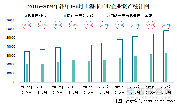 2015-2024年各年1-5月上海市工业企业资产统计图