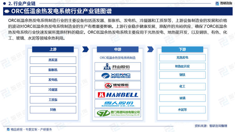 ORC低温余热发电系统制造行业的主要设备包括蒸发器、膨胀机、发电机、冷凝器和工质泵等，上游设备制造业的发展和价格的波动对ORC低温余热发电系统制造业的生产有着重要影响。上游行业稳步健康发展、原配件的充裕供应，确保了ORC低温余热发电系统行业快速发展所需原材料的稳定。ORC低温余热发电系统主要应用于光热发电、地热能开发，以及钢铁、有色、化工、玻璃、水泥等领域余热利用。