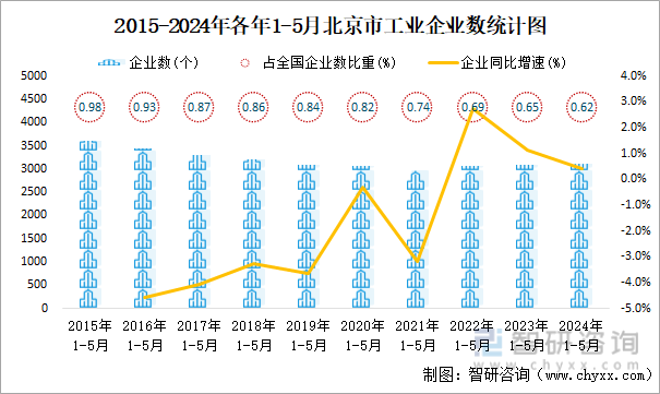 2015-2024年各年1-5月北京市工业企业数统计图