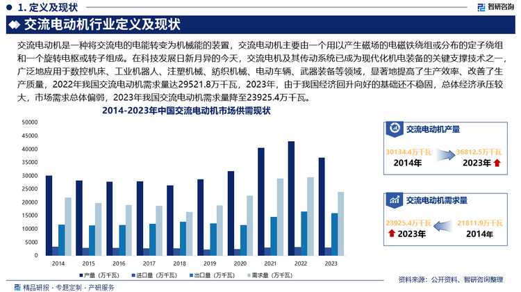 在科技发展日新月异的今天，交流电机及其传动系统已成为现代化机电装备的关键支撑技术之一，广泛地应用于数控机床、工业机器人、注塑机械、紡织机械、电动车辆、武器装备等领域，显著地提高了生产效率、改善了生产质量，2022年我国交流电动机需求量达29521.8万千瓦，2023年，由于我国经济回升向好的基础还不稳固，总体经济承压较大，市场需求总体偏弱，2023年我国交流电动机需求量降至23925.4万千瓦，但从长期市场来看，随着我国“双碳”政策的推动，高效环保的机电设备推广力度和范围将得到进一步强化，我国交流电动机行业仍然具有巨大的发展潜力和市场前景。