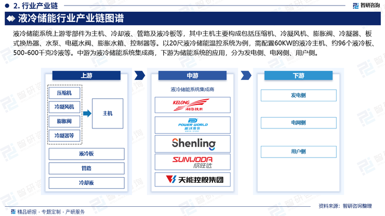 液冷储能系统上游零部件为主机、冷却液、管路及液冷板等，其中主机主要构成包括压缩机、冷凝风机、膨胀阀、冷凝器、板式换热器、水泵、电磁水阀、膨胀水箱、控制器等。以20尺液冷储能温控系统为例，需配置60KW的液冷主机、约96个液冷板、500-600千克冷液等。中游为液冷储能系统集成商，下游为储能系统的应用，分为发电侧、电网侧、用户侧。