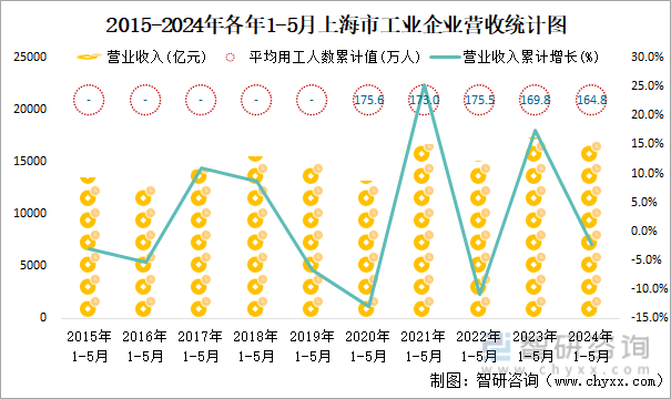 2015-2024年各年1-5月上海市工业企业营收统计图