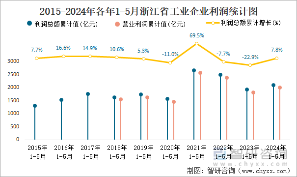 2015-2024年各年1-5月浙江省工业企业利润统计图