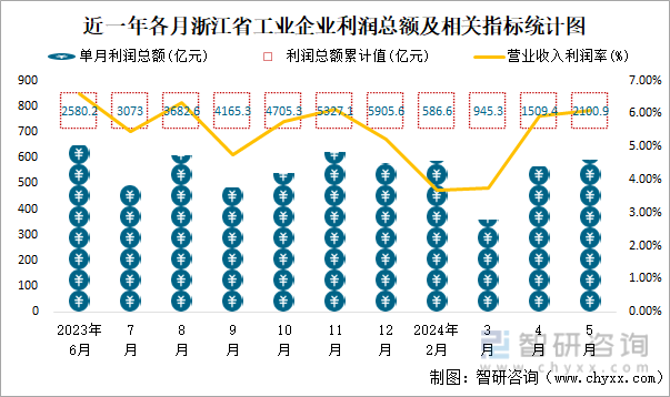 近一年各月浙江省工业企业利润总额及相关指标统计图