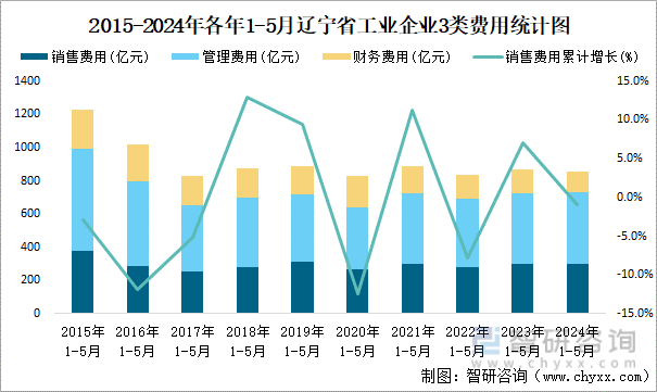 2015-2024年各年1-5月辽宁省工业企业3类费用统计图