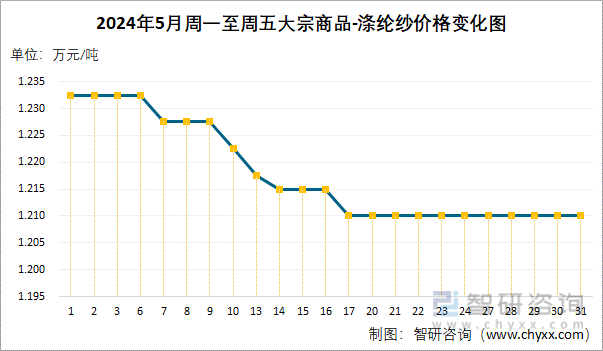 2024年5月周一至周五涤纶纱价格变化图