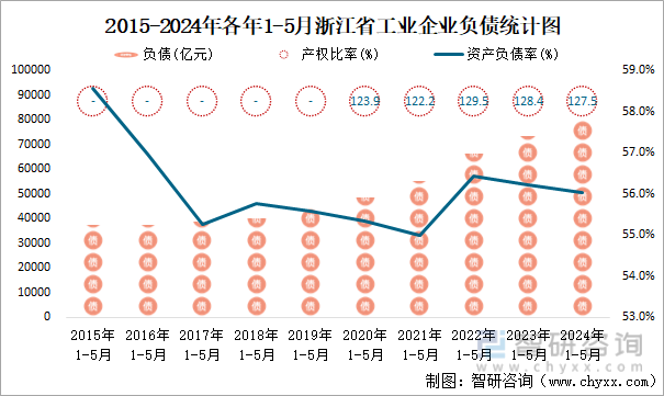 2015-2024年各年1-5月浙江省工业企业负债统计图