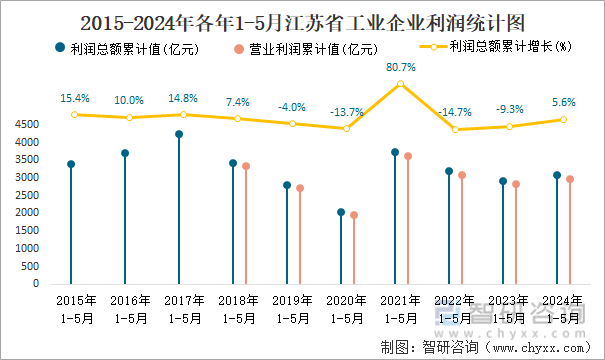2015-2024年各年1-5月江苏省工业企业利润统计图