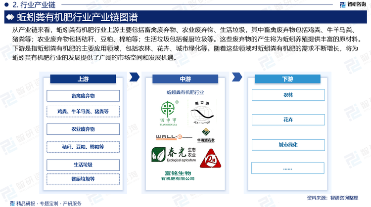 从产业链来看，蚯蚓粪有机肥行业上游主要包括畜禽废弃物、农业废弃物、生活垃圾，其中畜禽废弃物包括鸡粪、牛羊马粪、猪粪等；农业废弃物包括秸秆、豆粕、棉粕等；生活垃圾包括餐厨垃圾等。这些废弃物的产生将为蚯蚓养殖提供丰富的原材料。下游是指蚯蚓粪有机肥的主要应用领域，包括农林、花卉、城市绿化等。随着这些领域对蚯蚓粪有机肥的需求不断增长，将为蚯蚓粪有机肥行业的发展提供了广阔的市场空间和发展机遇。