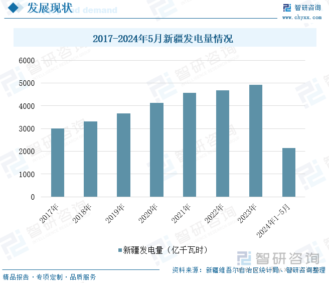 2017-2024年5月新疆发电量情况