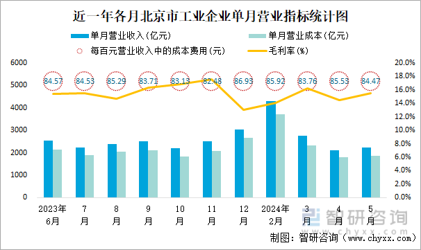 近一年各月北京市工业企业单月营业指标统计图