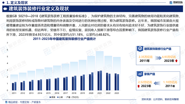 未来，随着新型城镇化建设、老旧小区改造、“一带一路”的深入推进以及装配式建筑和绿色建筑的发展，各地住宅装修进程加快，国民生活质量与水平提高带来的消费升级、生活、交通、商业配套等基础设施的建设将为建筑装饰行业提供新的发展动能，此外，新技术、新材料、新工艺的不断涌现，为建筑装饰行业带来了更多的可能性和创新空间。