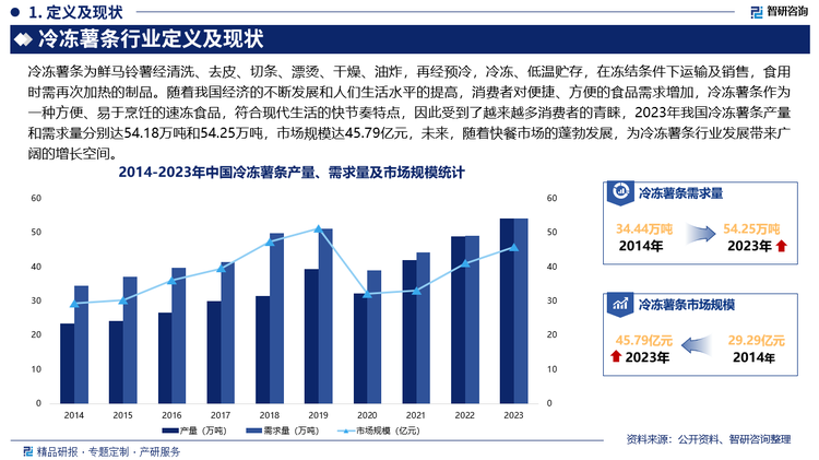 随着我国经济的不断发展和人们生活水平的提高，消费者对便捷、方便的食品需求增加，冷冻薯条作为一种方便、易于烹饪的速冻食品，符合现代生活的快节奏特点，因此受到了越来越多消费者的青睐，2023年我国冷冻薯条产量和需求量分别达54.18万吨和54.25万吨，市场规模达45.79亿元，未来，随着快餐市场的蓬勃发展，为冷冻薯条行业发展带来广阔的增长空间。