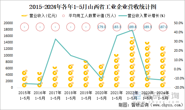 2015-2024年各年1-5月山西省工业企业营收统计图