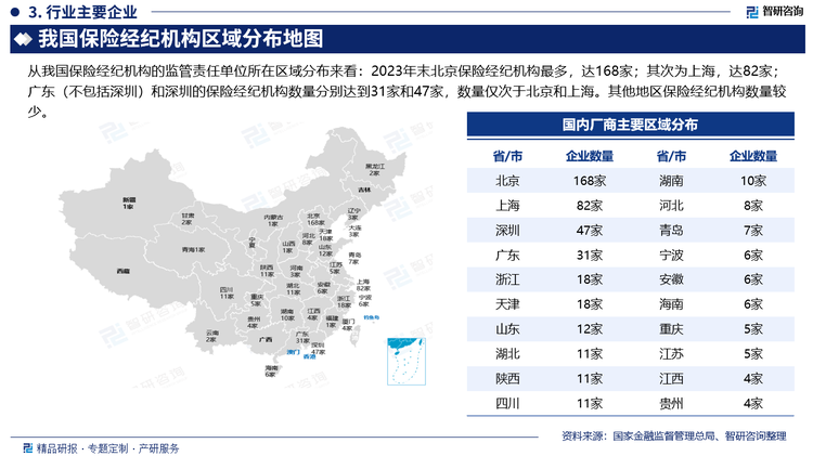 从我国保险经纪机构的监管责任单位所在区域分布来看：2023年末北京保险经纪机构最多，达168家；其次为上海，达82家；广东（不包括深圳）和深圳的保险经纪机构数量分别达到31家和47家，数量仅次于北京和上海。其他地区保险经纪机构数量较少。