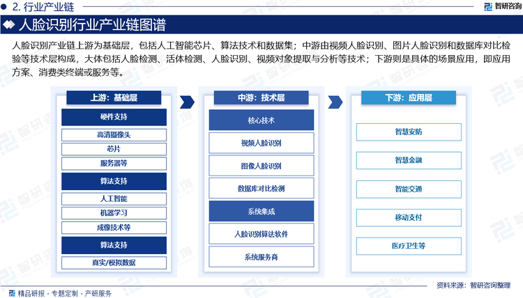 人脸识别产业链上游为基础层，包括人工智能芯片、算法技术和数据集；中游由视频人脸识别、图片人脸识别和数据库对比检验等技术层构成，大体包括人脸检测、活体检测、人脸识别、视频对象提取与分析等技术；下游则是具体的场景应用，即应用方案、消费类终端或服务等。