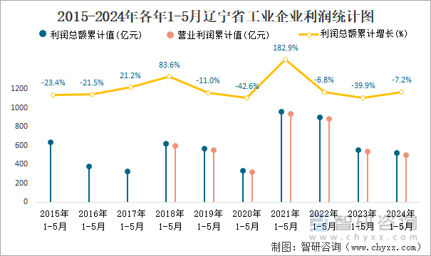 2015-2024年各年1-5月辽宁省工业企业利润统计图