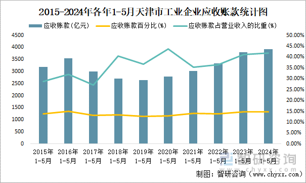 2015-2024年各年1-5月天津市工业企业应收账款统计图