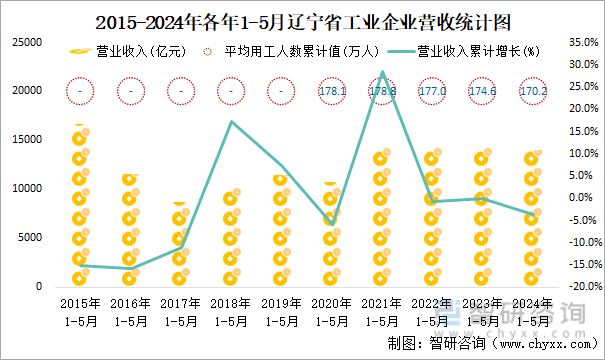 2015-2024年各年1-5月辽宁省工业企业营收统计图
