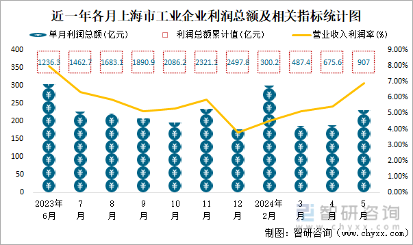 近一年各月上海市工业企业利润总额及相关指标统计图