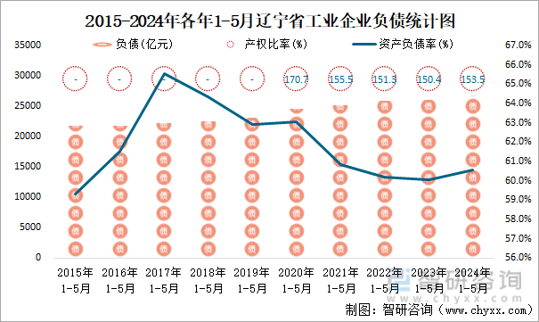 2015-2024年各年1-5月辽宁省工业企业负债统计图