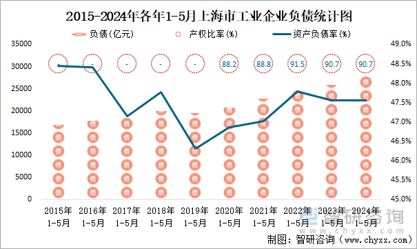 2015-2024年各年1-5月上海市工业企业负债统计图