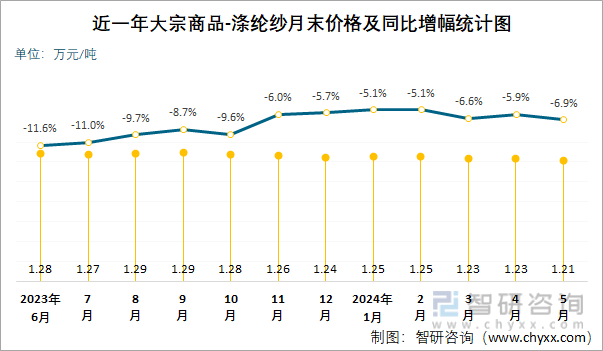 近一年涤纶纱月末价格及同比增幅统计图