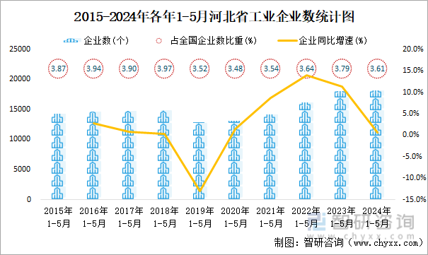 2015-2024年各年1-5月河北省工业企业数统计图