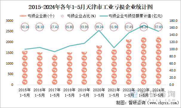 2015-2024年各年1-5月天津市工业亏损企业统计图