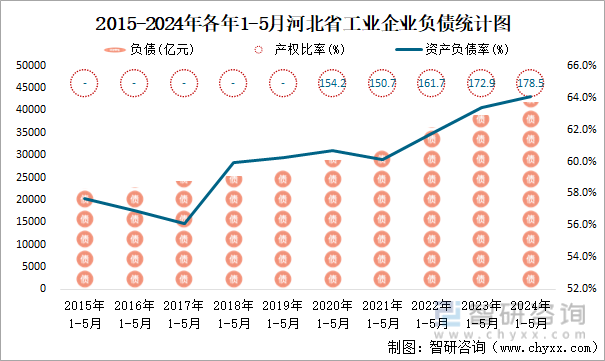 2015-2024年各年1-5月河北省工业企业负债统计图