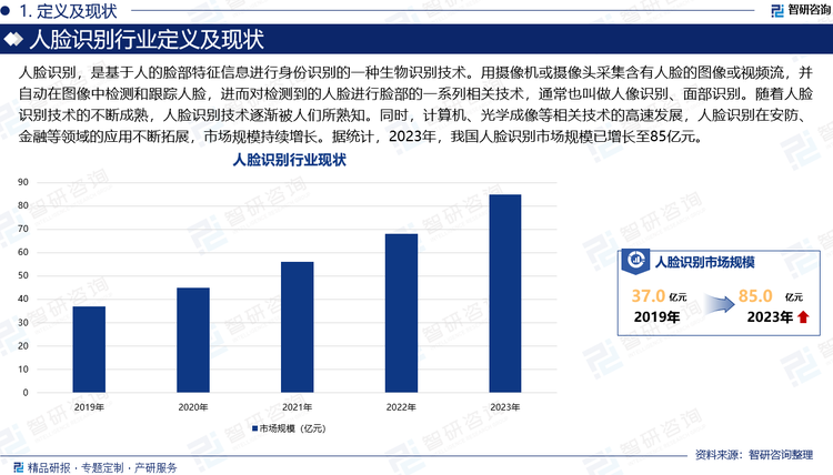 人脸识别，是基于人的脸部特征信息进行身份识别的一种生物识别技术。用摄像机或摄像头采集含有人脸的图像或视频流，并自动在图像中检测和跟踪人脸，进而对检测到的人脸进行脸部的一系列相关技术，通常也叫做人像识别、面部识别。随着人脸识别技术的不断成熟，人脸识别技术逐渐被人们所熟知。同时，计算机、光学成像等相关技术的高速发展，人脸识别在安防、金融等领域的应用不断拓展，市场规模持续增长。据统计，2023年，我国人脸识别市场规模已增长至85亿元。