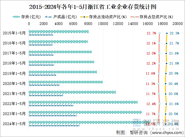2015-2024年各年1-5月浙江省工业企业存货统计图