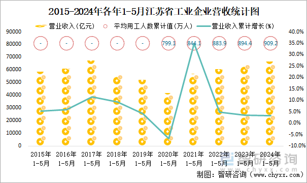 2015-2024年各年1-5月江苏省工业企业营收统计图