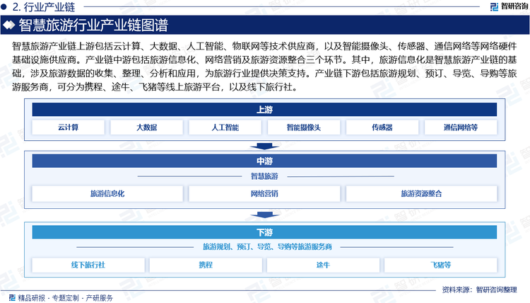 智慧旅游产业链上游包括云计算、大数据、人工智能、物联网等技术供应商，以及智能摄像头、传感器、通信网络等网络硬件基础设施供应商，这是智慧旅游产业发展的技术支撑。产业链中游包括旅游信息化、网络营销及旅游资源整合三个环节。其中，旅游信息化是智慧旅游产业链的基础，涉及旅游数据的收集、整理、分析和应用，为旅游行业提供决策支持；网络营销指利用互联网和新媒体进行旅游资源和产品的推广，提高旅游企业的知名度和市场份额；旅游资源整合指将各类旅游资源进行整合和优化，形成具有竞争力的旅游产品。产业链下游包括旅游规划、预订、导览、导购等旅游服务商，可分为线上及线下的。其中，近年来随着智慧旅游市场发展，携程、途牛、飞猪等线上旅游平台热度呈现持续增长态势，也不断为国内智慧旅游行业发展提供动力。