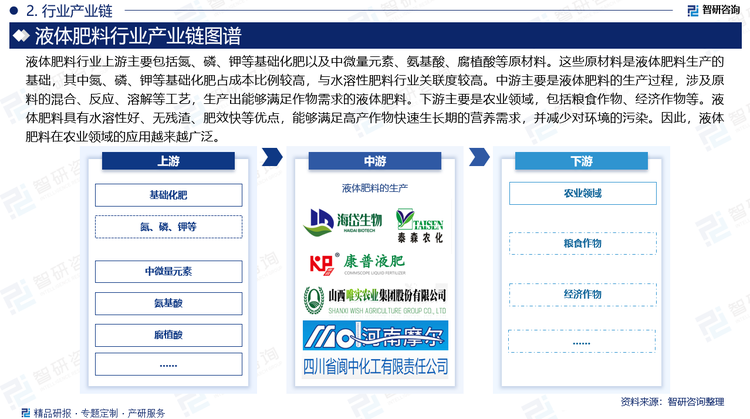 液体肥料行业上游主要包括氮、磷、钾等基础化肥以及中微量元素、氨基酸、腐植酸等原材料。这些原材料是液体肥料生产的基础，其中氮、磷、钾等基础化肥占成本比例较高，与水溶性肥料行业关联度较高。中游主要是液体肥料的生产过程，涉及原料的混合、反应、溶解等工艺，生产出能够满足作物需求的液体肥料。下游主要是农业领域，包括粮食作物、经济作物等。液体肥料具有水溶性好、无残渣、肥效快等优点，能够满足高产作物快速生长期的营养需求，并减少对环境的污染。因此，液体肥料在农业领域的应用越来越广泛。