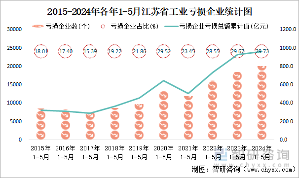 2015-2024年各年1-5月江苏省工业亏损企业统计图