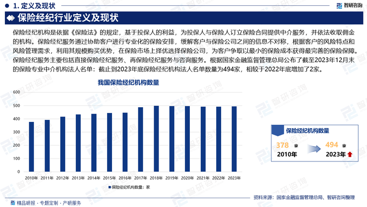 保险经纪机构是依据《保险法》的规定，基于投保人的利益，为投保人与保险人订立保险合同提供中介服务，并依法收取佣金的机构。保险经纪服务通过协助客户进行专业化的保险安排，缓解客户与保险公司之间的信息不对称，根据客户的风险特点和风险管理需求，利用其规模购买优势，在保险市场上择优选择保险公司，为客户争取以最小的保险成本获得最完善的保险保障。保险经纪服务主要包括直接保险经纪服务、再保险经纪服务与咨询服务。根据国家金融监督管理总局公布了截至2023年12月末的保险专业中介机构法人名单：截止到2023年底保险经纪机构法人名单数量为494家，相较于2022年底增加了2家。