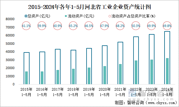 2015-2024年各年1-5月河北省工业企业资产统计图