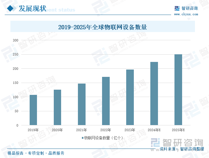 2019-2025年全球物联网设备数量