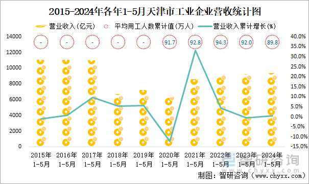 2015-2024年各年1-5月天津市工业企业营收统计图