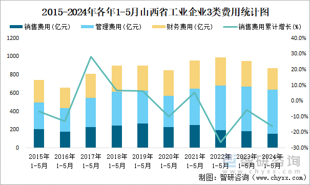 2015-2024年各年1-5月山西省工业企业3类费用统计图