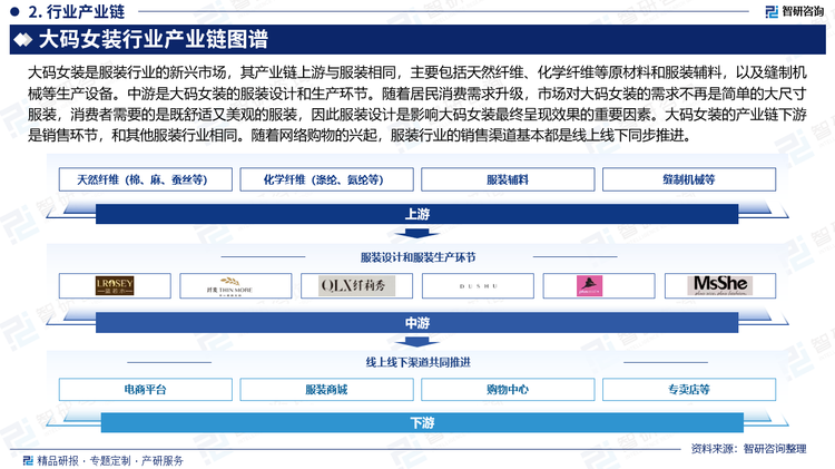 大码女装是服装行业的新兴市场，其产业链上游与服装相同，主要包括天然纤维、化学纤维等原材料和服装辅料，以及缝制机械等生产设备。中游是大码女装的服装设计和生产环节。随着居民消费需求升级，市场对大码女装的需求不再是简单的大尺寸服装，消费者需要的是既舒适又美观的服装，因此服装设计是影响大码女装最终呈现效果的重要因素。大码女装的产业链下游是销售环节，和其他服装行业相同。随着网络购物的兴起，服装行业的销售渠道基本都是线上线下同步推进。