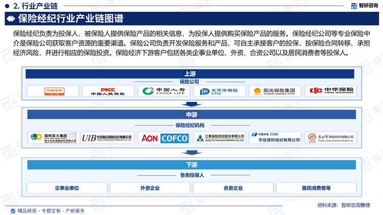 保险经纪负责为投保人、被保险人提供保险产品的相关信息，为投保人提供购买保险产品的服务。保险经纪公司等专业保险中介是保险公司获取客户资源的重要渠道。保险公司负责开发保险服务和产品，可自主承接客户的投保，按保险合同转移、承担经济风险，并进行相应的保险投资。保险经济下游客户包括各类企事业单位、外资、合资公司以及居民消费者等投保人。